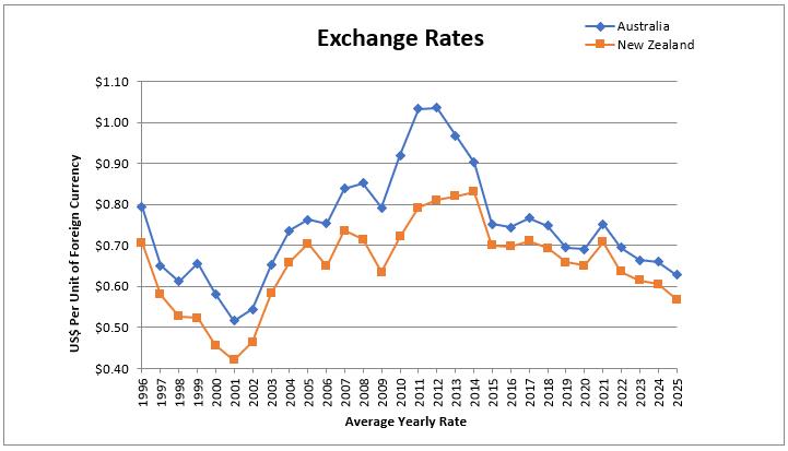 A graph showing the exchange rate

AI-generated content may be incorrect.