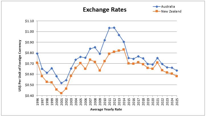 A graph of exchange rates

AI-generated content may be incorrect.