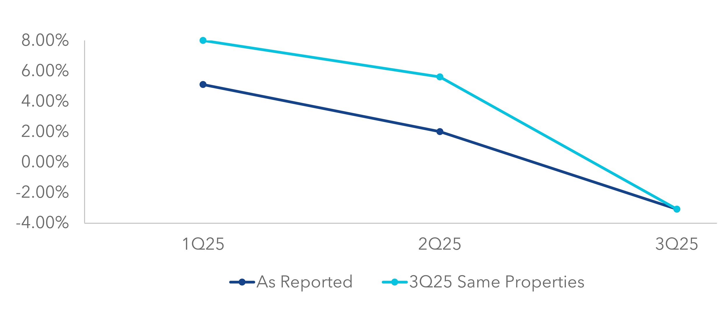 SS NOI chart cash basisv3.jpg