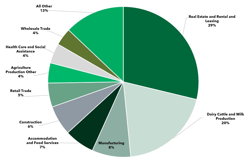 Commercial Loans by Industry_06.30.2025.jpg
