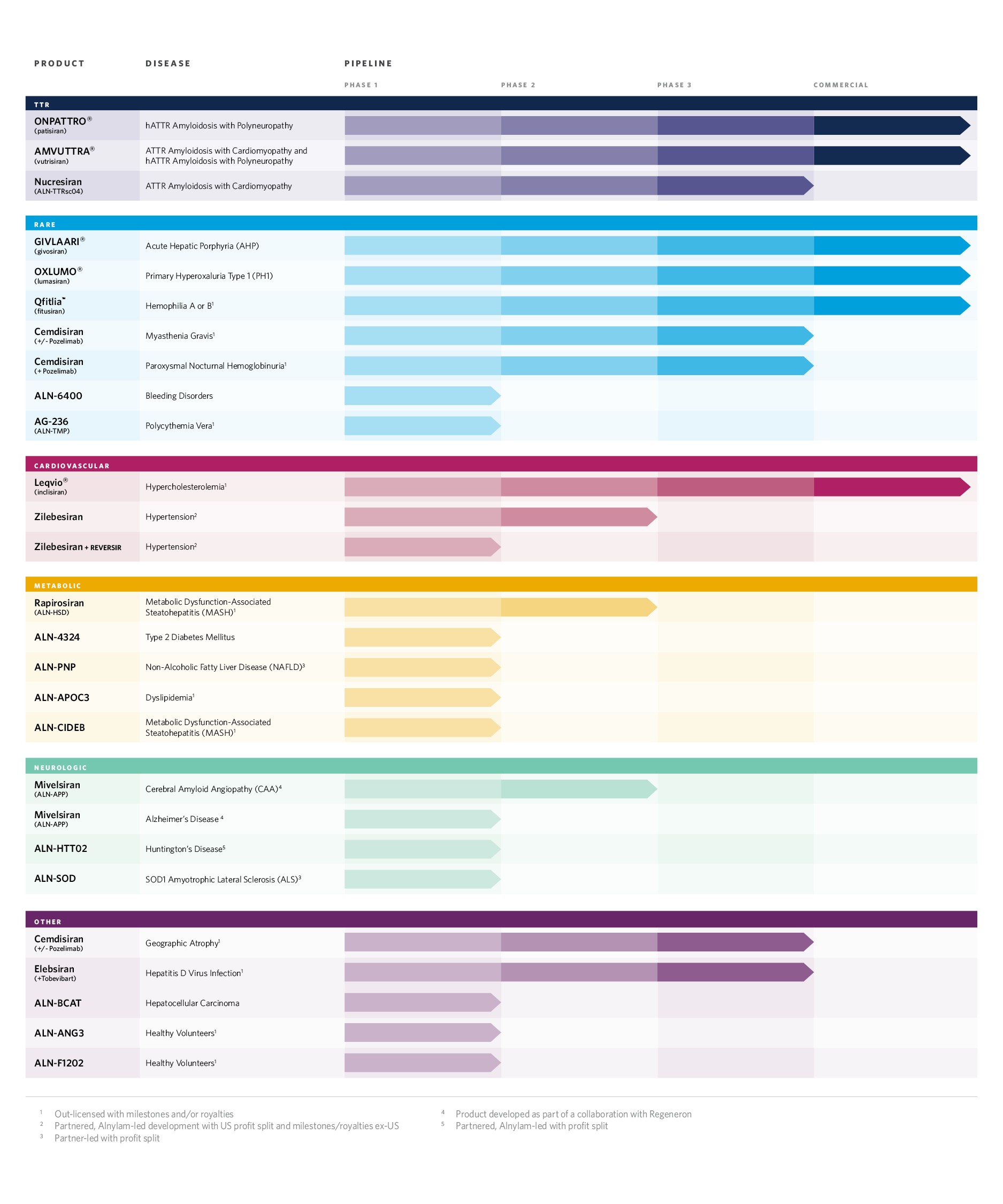 ALNY Pipeline_2025_10Q-K_ProductNames (003).jpg