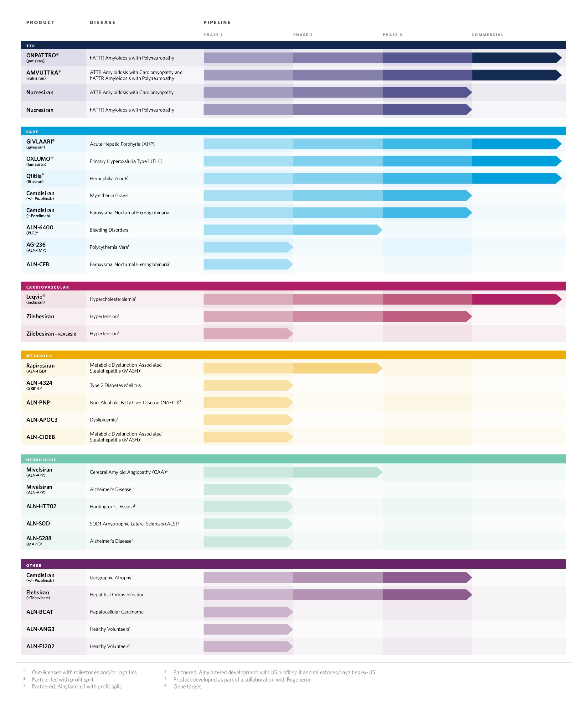 ALNY Pipeline_2025_10Q-K_Product.jpg