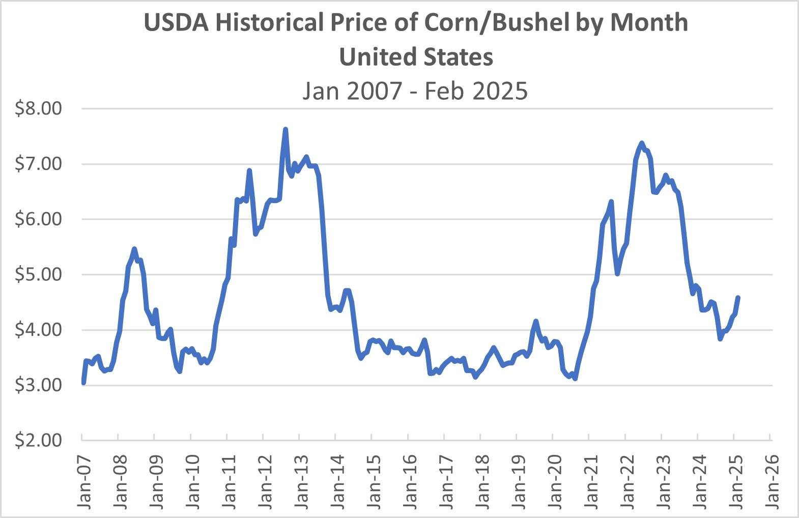 cornhistoricalprice.jpg