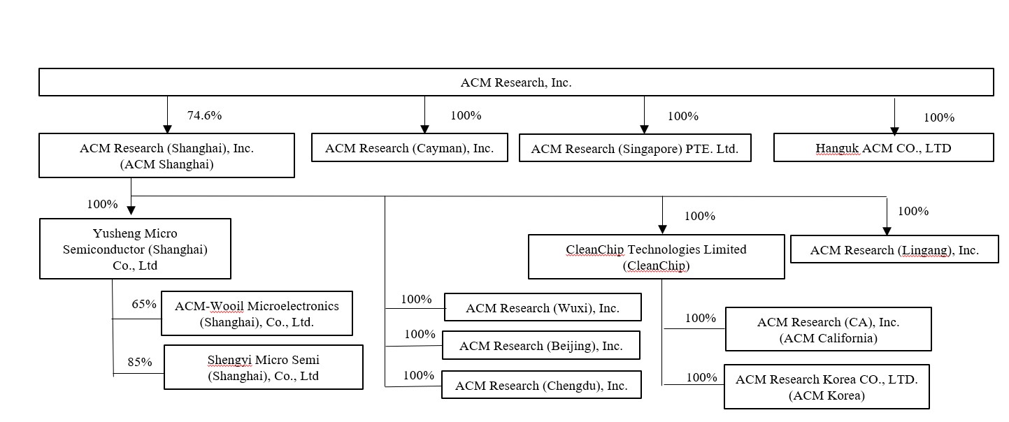 ACMR Q3 2025 corporate structure.jpg