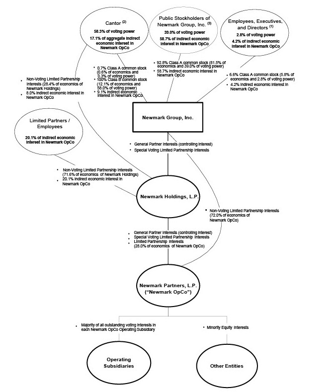 Newmark Structure Chart - 6.30.2025 - draft 7.30.2025.jpg