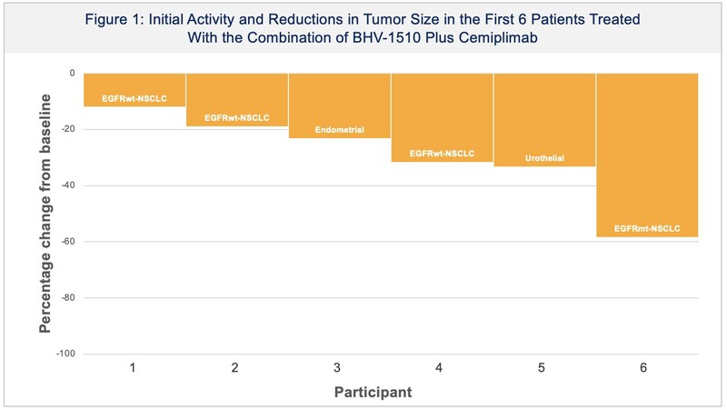 BHVN_Figure_1___BHV_1510_Initial_Activity_and_Reductions_in_Tumor_Size (1).jpg