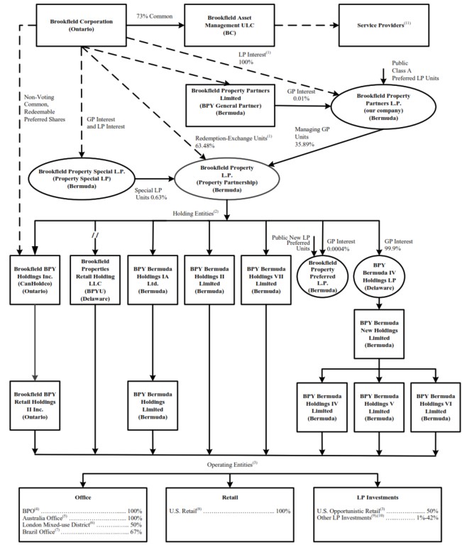 BPY 20-F Org Chart 2024.jpg