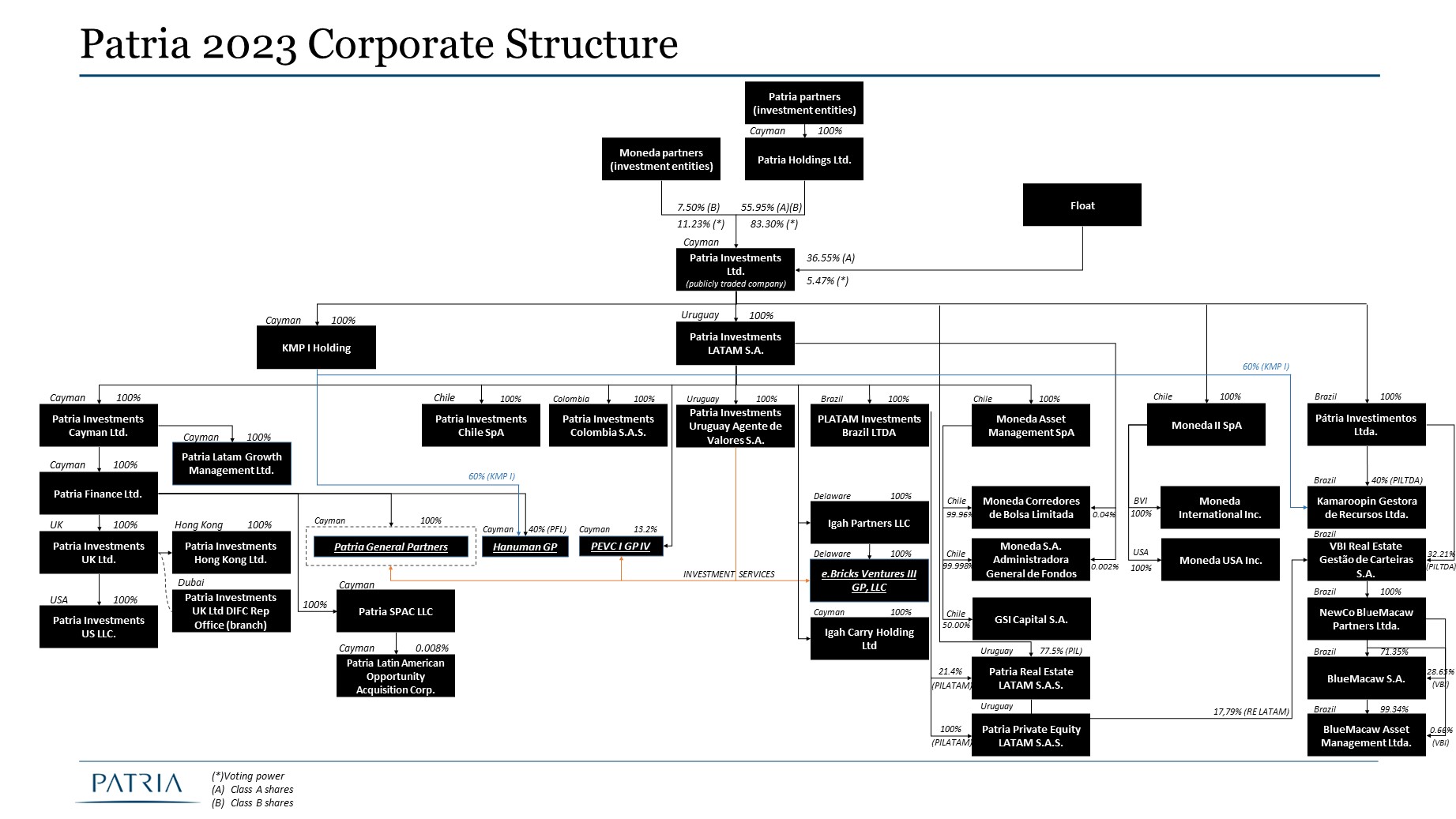 Patria_Corporate_Structure_apr23_full_20F_v2.jpg