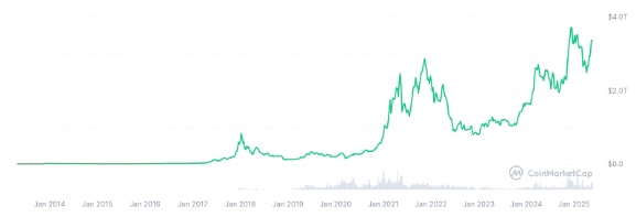 CNCK Mar.25 Item 4. Total global market capitalization of crypto assets.jpg