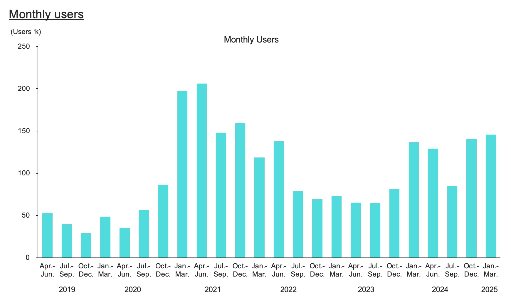 CNCK Mar.25 Item 5. Monthly users.jpg