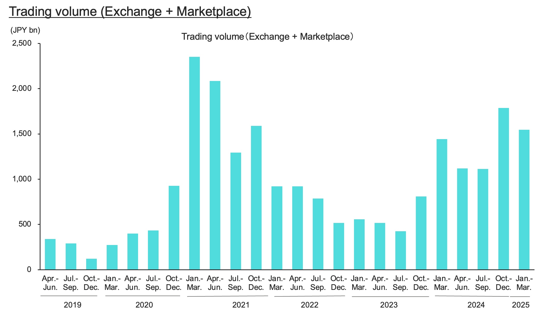 CNCK Mar.25 Item 4. Trading volume (Exchange + Marketplace).jpg