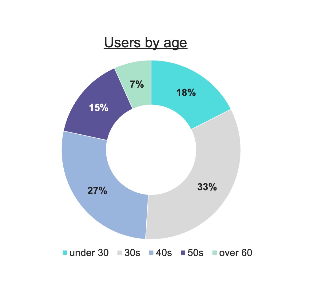 CNCK Mar.25 Item 4. Users by age.jpg