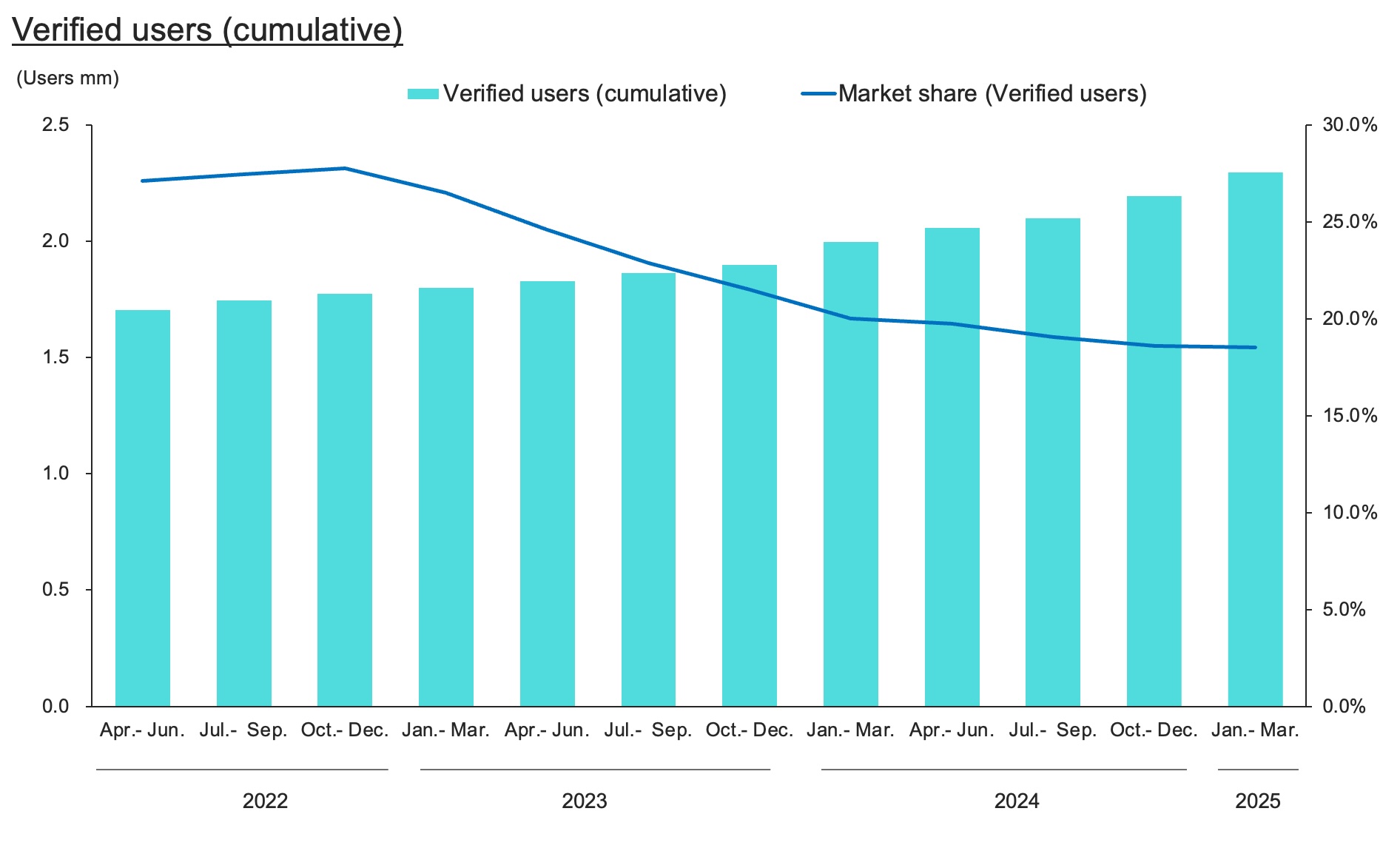 CNCK Mar.25 Item 5. Verified users.jpg
