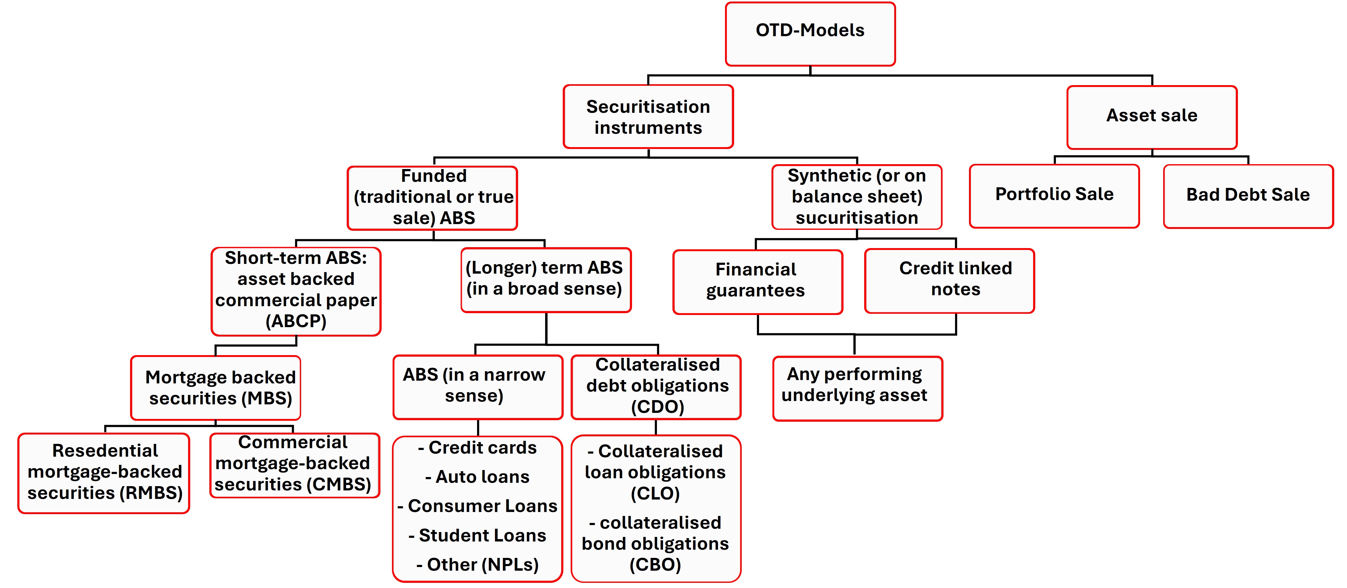 securitisation_espa.jpg