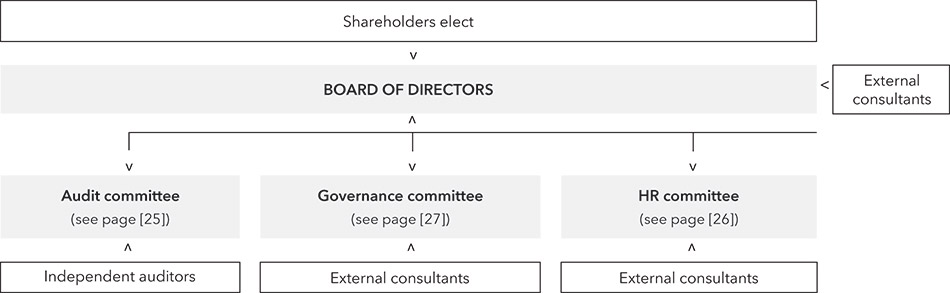 [MISSING IMAGE: fc_boardstructure-bw.jpg]