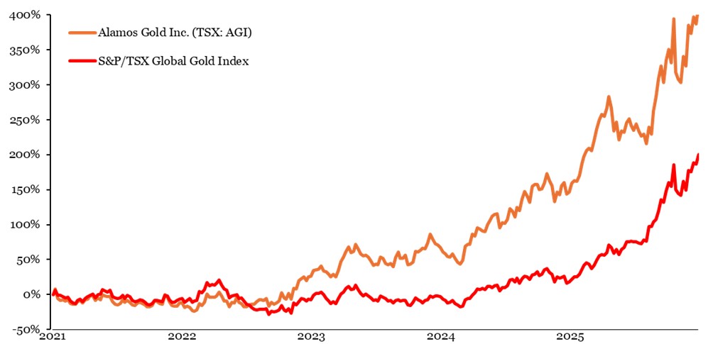 alamosgold5-yeartsrvsspxtsa.jpg