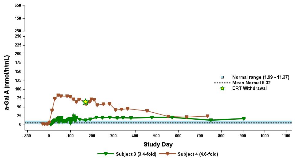 Table 4.2 Dose-dependent effect on α-Gal A activity (dose level 2).jpg