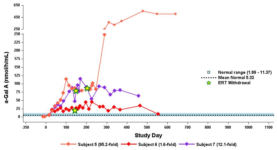 Table 4.3 Dose-dependent effect on α-Gal A activity (dose level 3).jpg