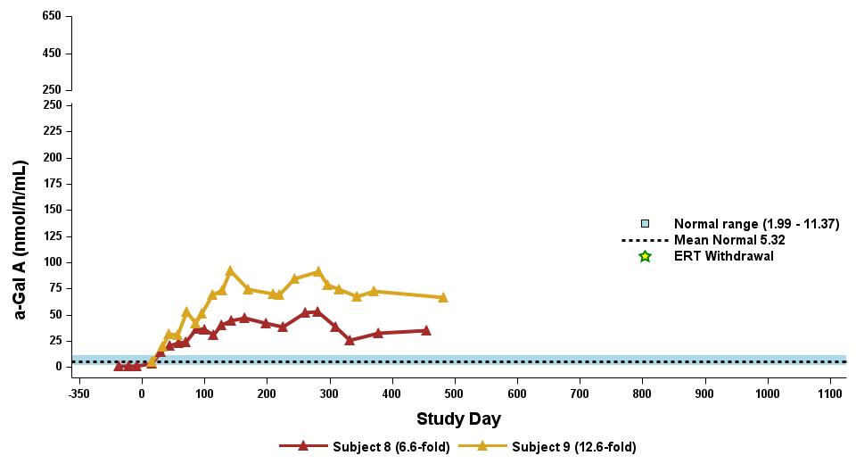 Table 4.4 Dose-dependent effect on α-Gal A activity (dose level 4).jpg