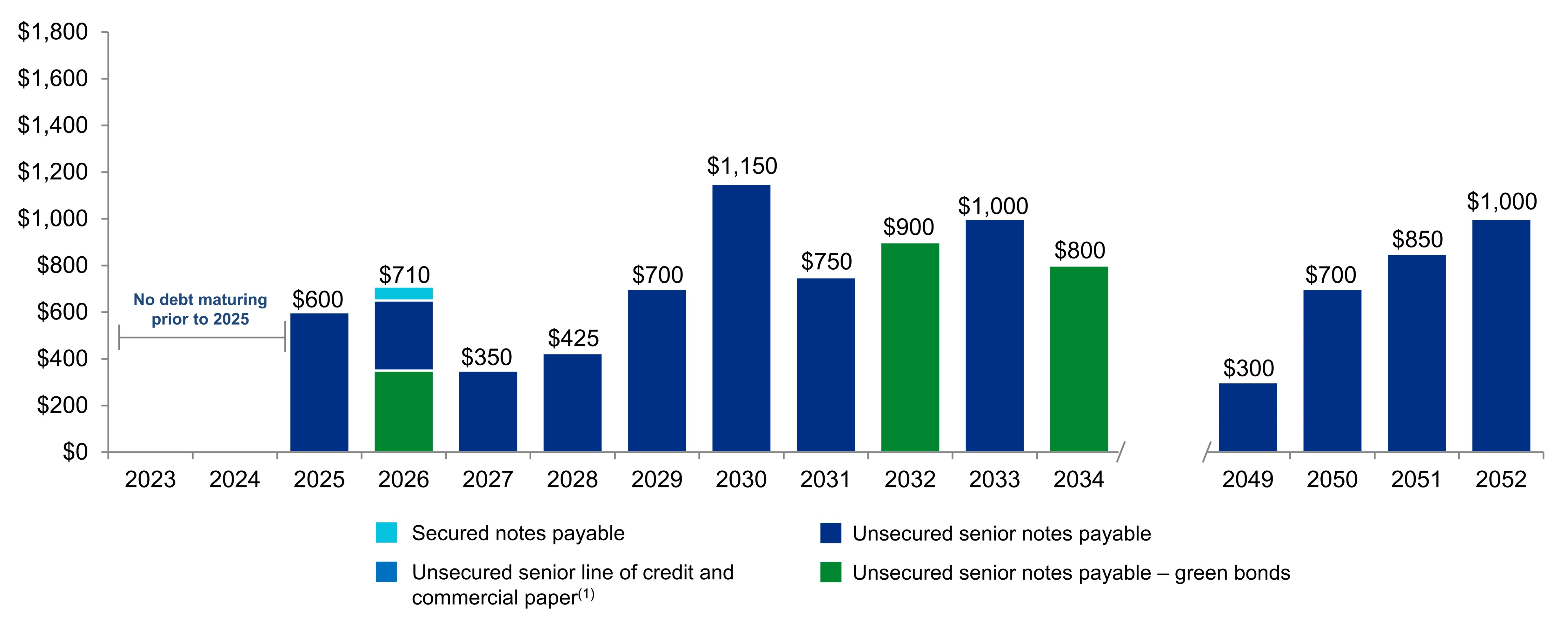 q422debtmaturitiesv4.jpg