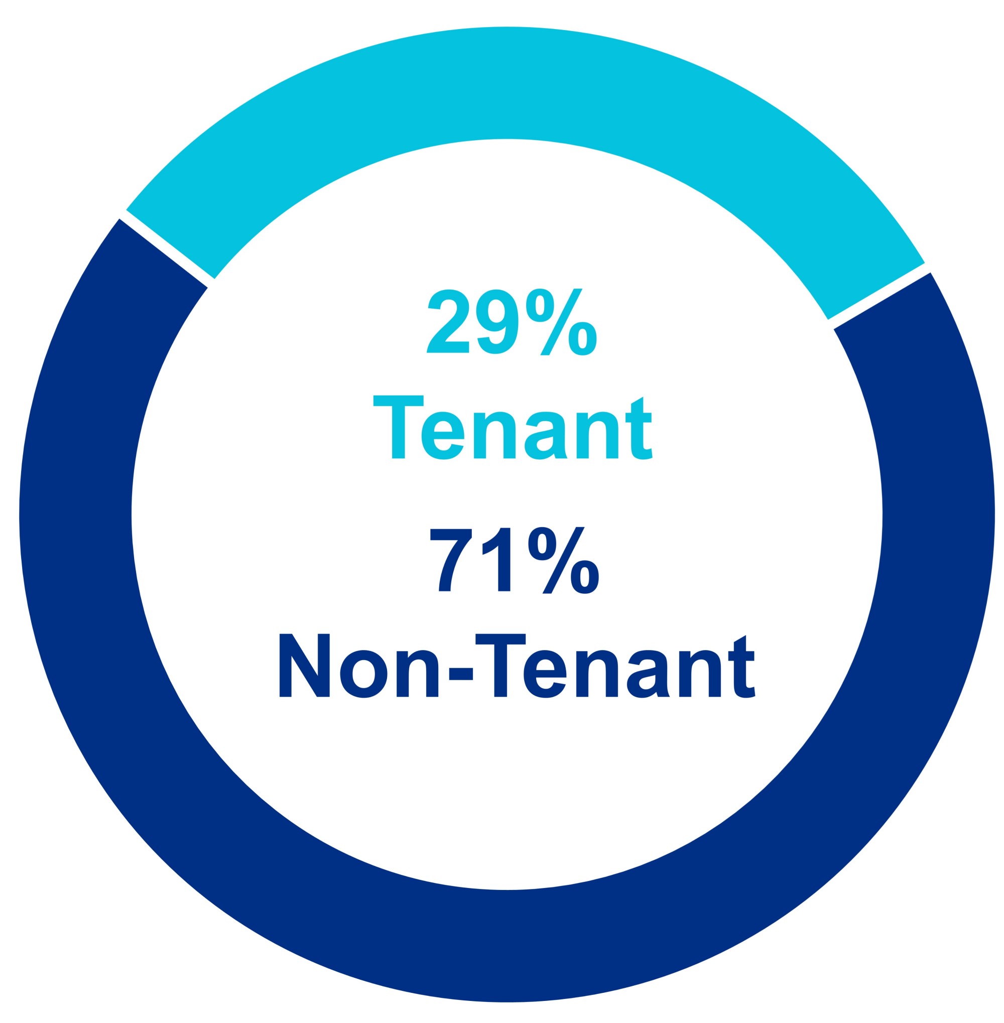 q422investmenttenantmixv1.jpg