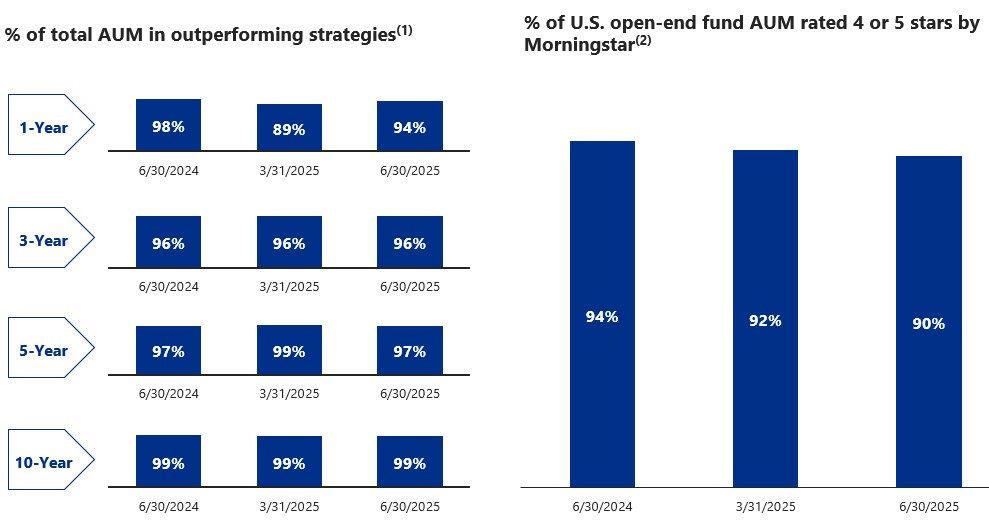 investmentperformanceq225a.jpg