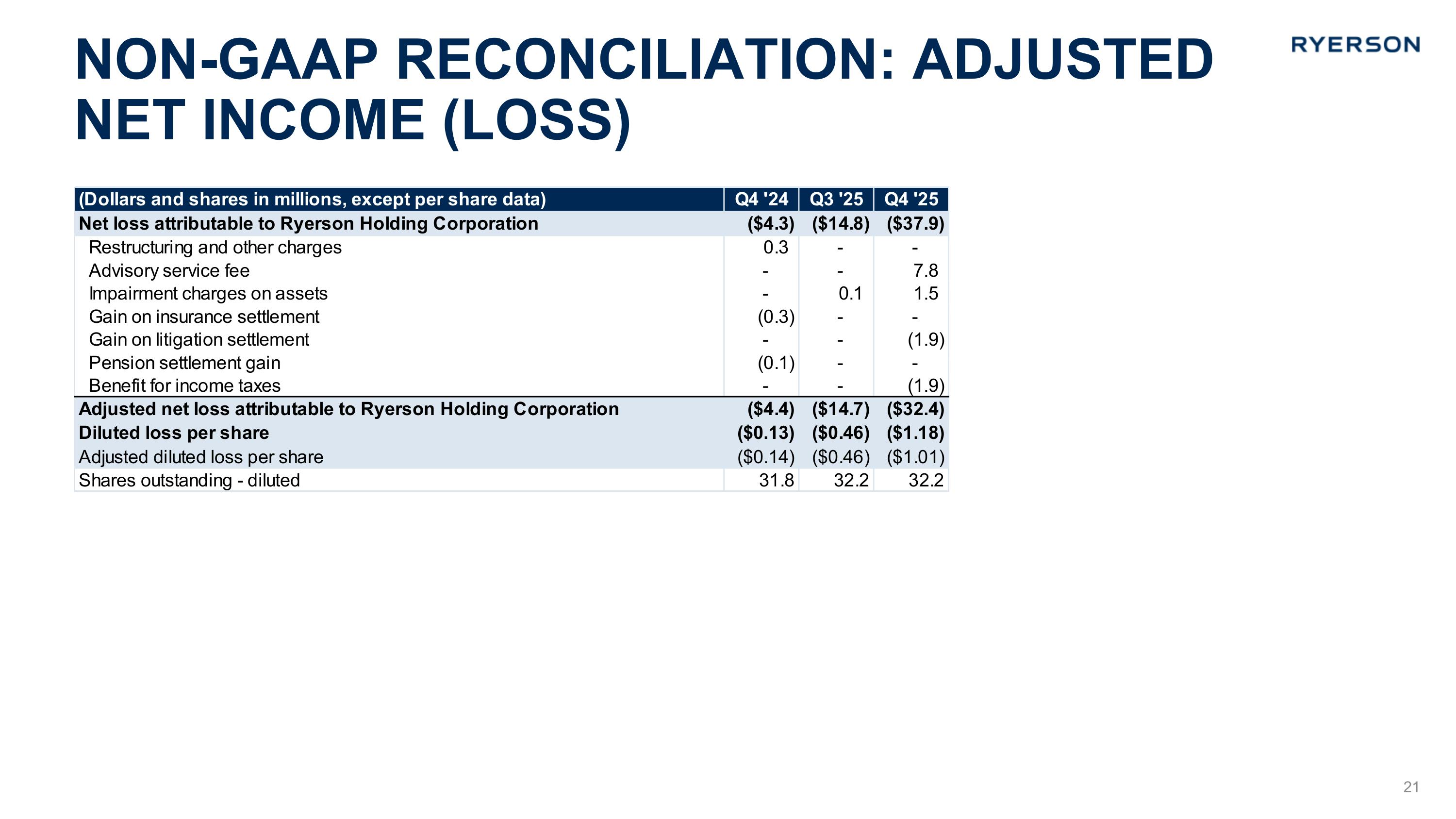 Slide 21