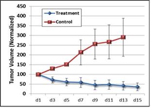 A graph showing the results of treatment control

Description automatically generated