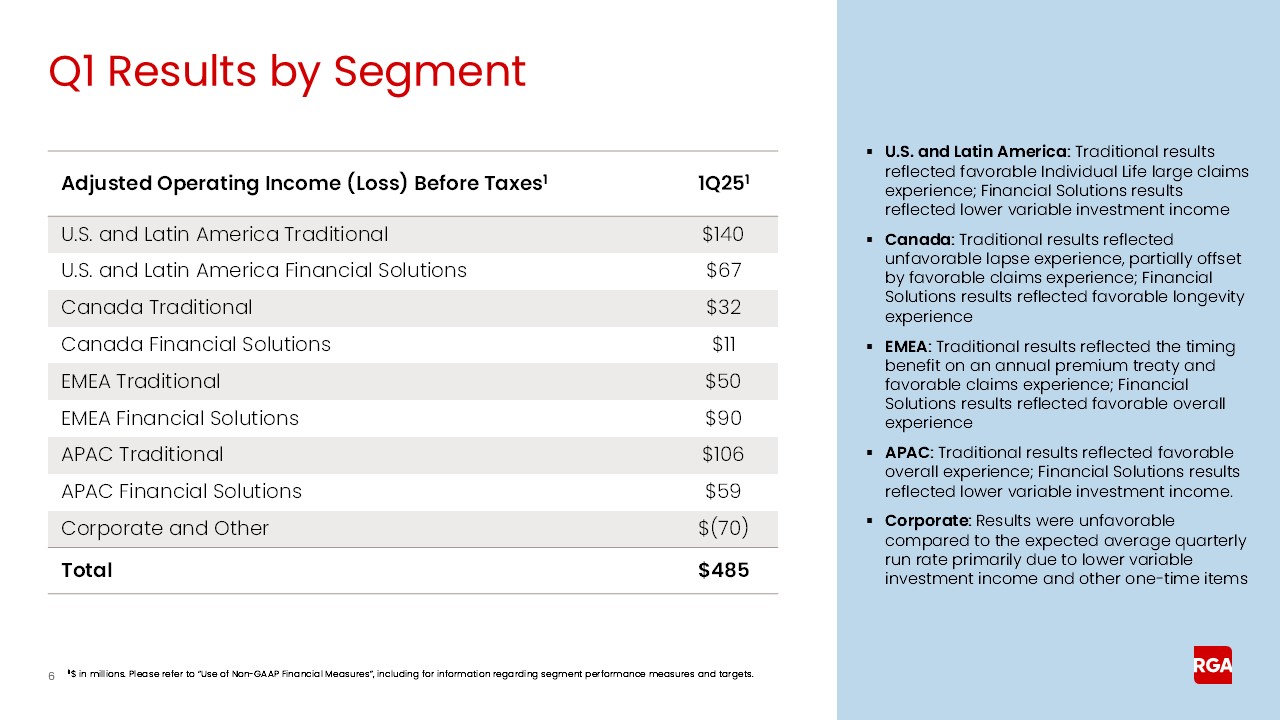 rga1q25earnings006a.jpg
