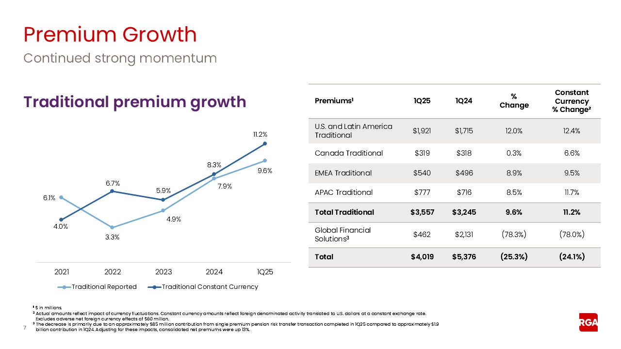 rga1q25earnings007a.jpg