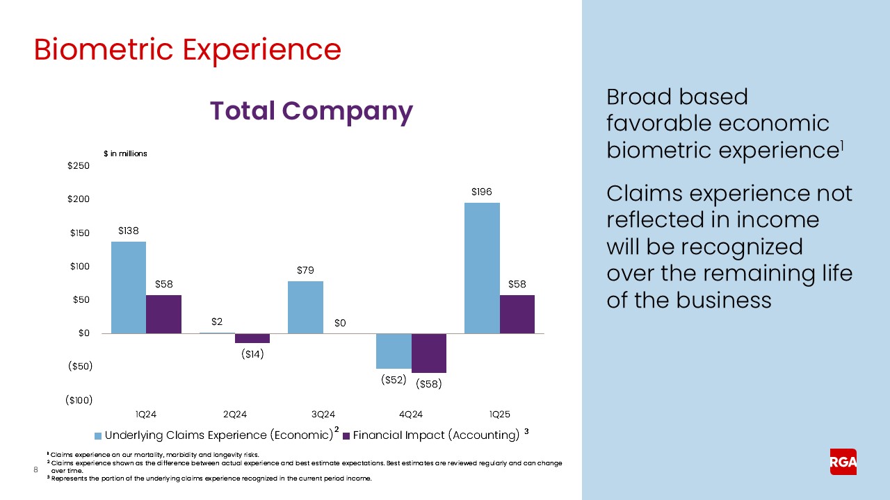 rga1q25earnings008a.jpg