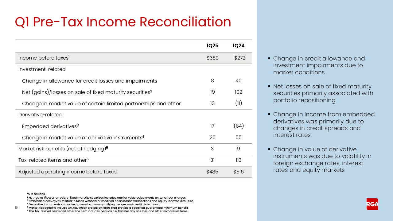 rga1q25earnings019a.jpg