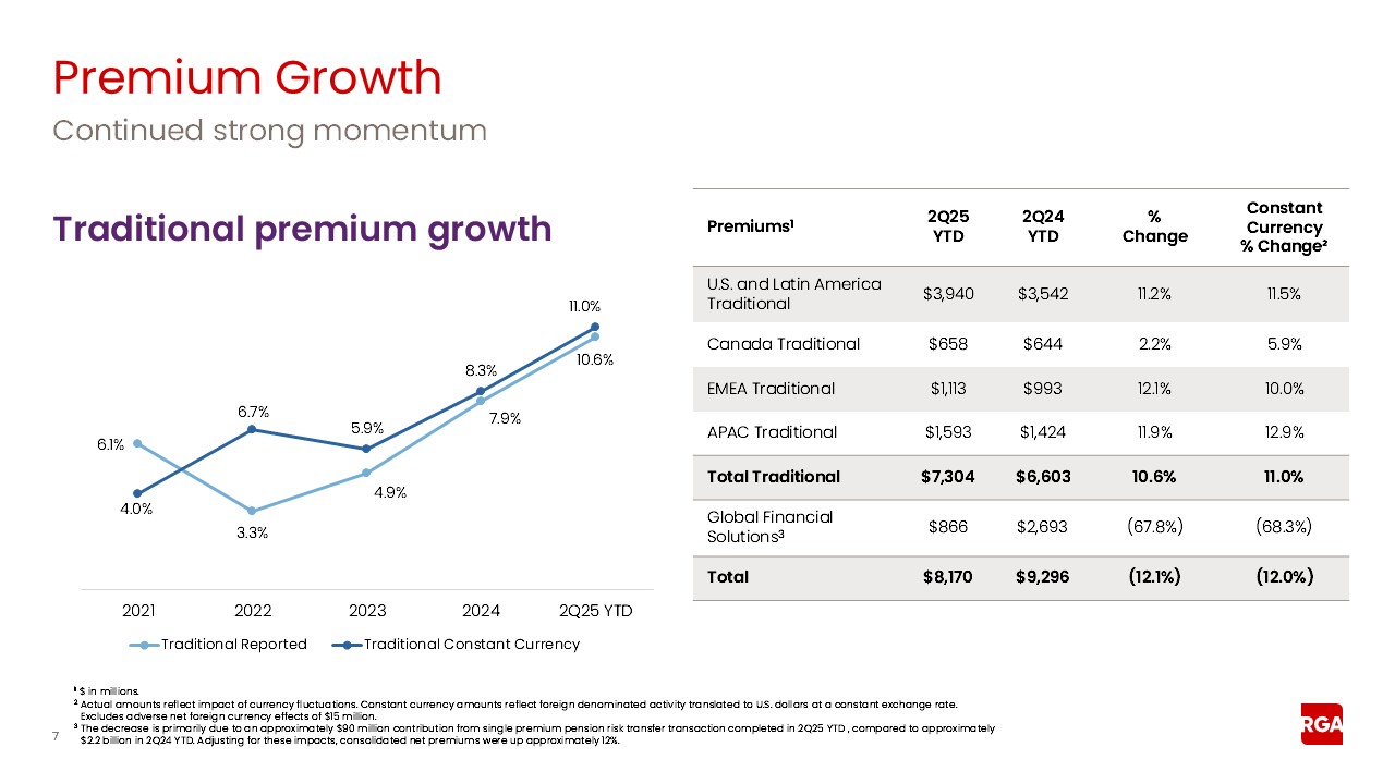 rga2q25earnings007a.jpg