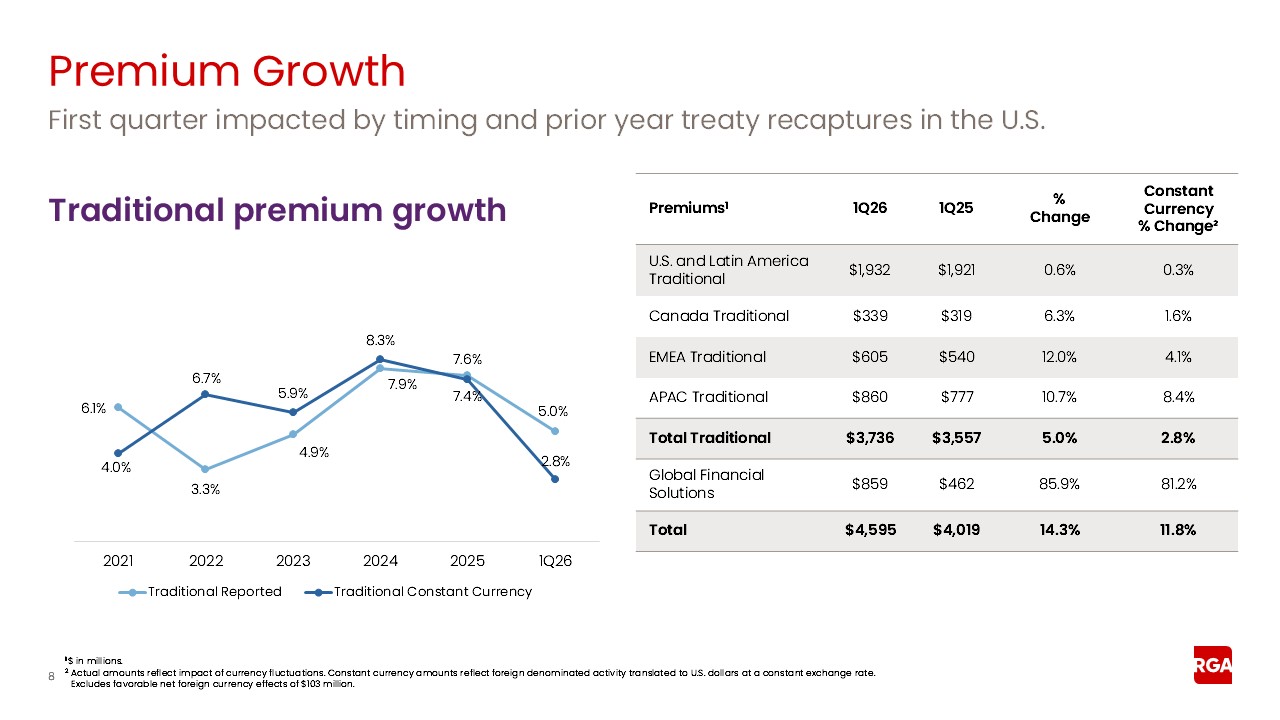 rga1q26earnings008a.jpg
